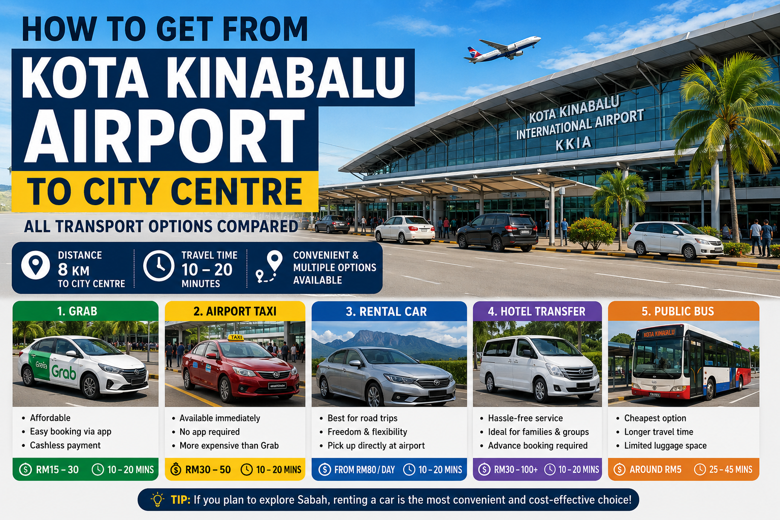 Transportation options at Kota Kinabalu International Airport including Grab, taxi, rental car and airport transfer services in Sabah Malaysia
